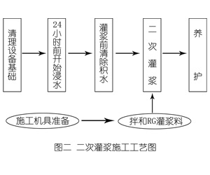 相城灌浆料施工工艺—文字完整版
